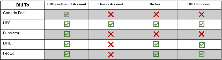 Cross-border shipping billing options comparison table