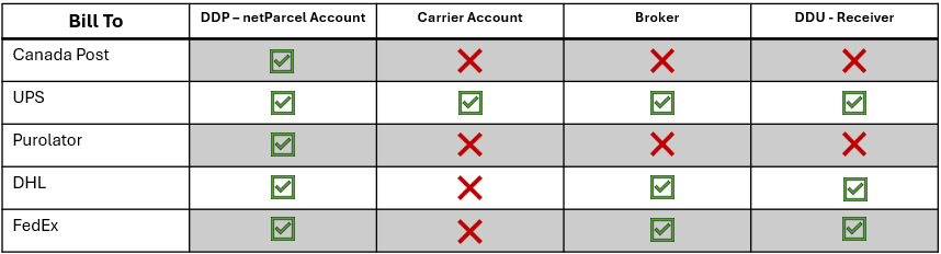Cross-border shipping billing options comparison table